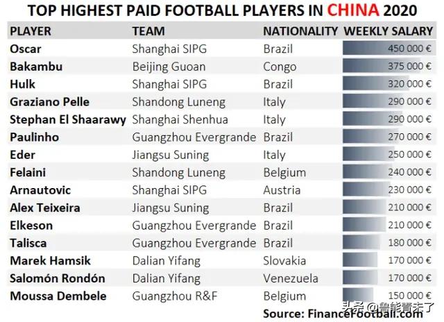 中超2017高年薪 中超最高15位球员年薪高达15亿人民币(2)