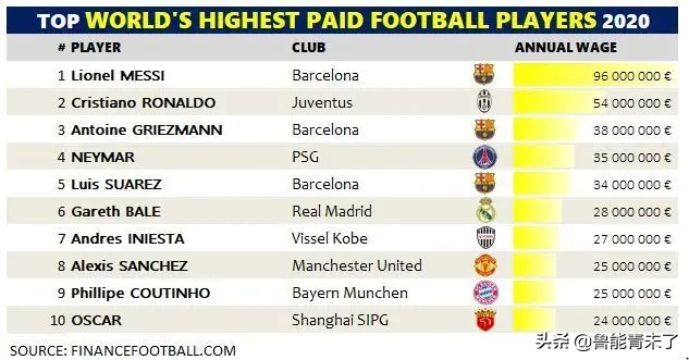 中超2017高年薪 中超最高15位球员年薪高达15亿人民币(4)