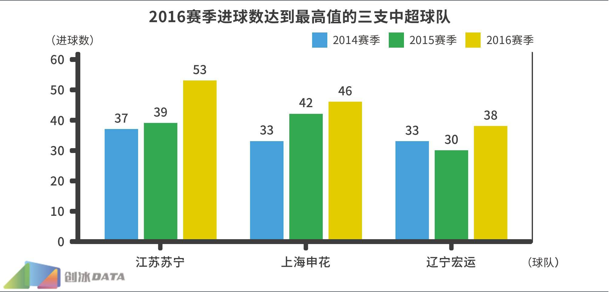 2016年武磊中超进球数 2016中超大数据第一弹(8)