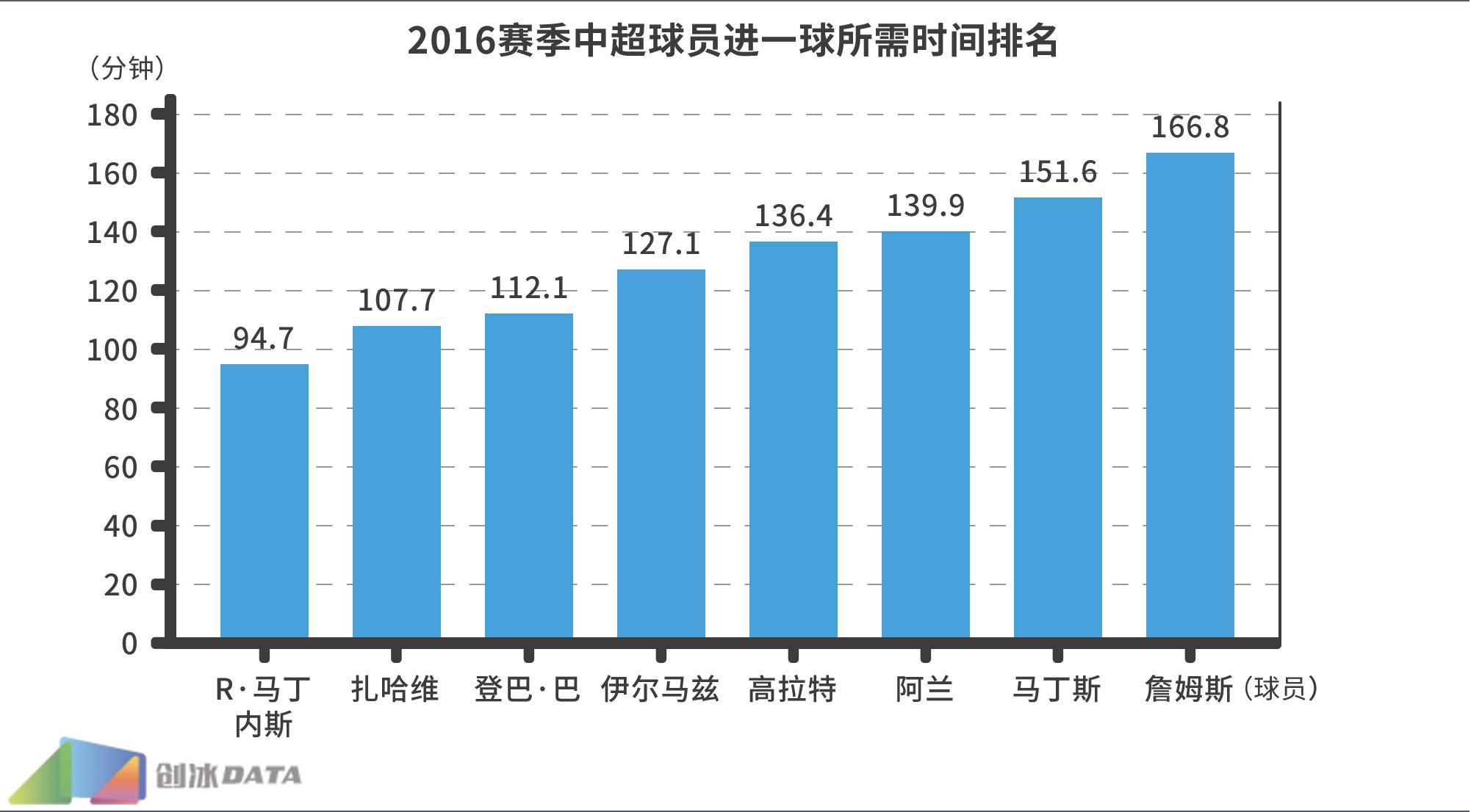 2016年武磊中超进球数 2016中超大数据第一弹(13)