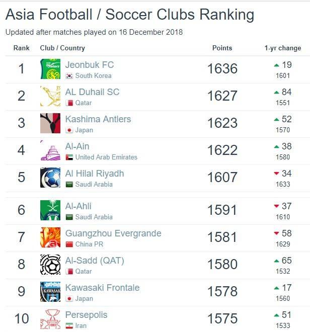 亚洲中超球队排名 中超球队亚洲排名(2)