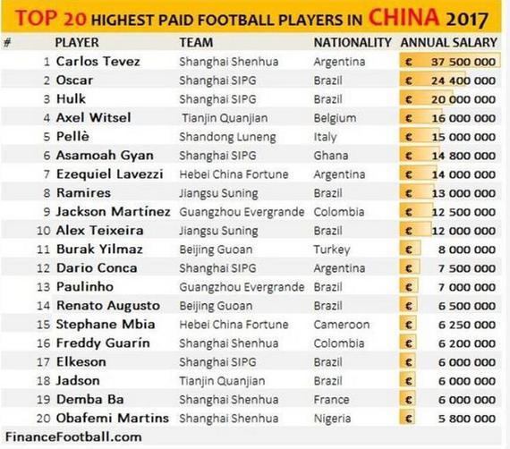 中超广州球员年薪多少 中超联赛球员年薪榜