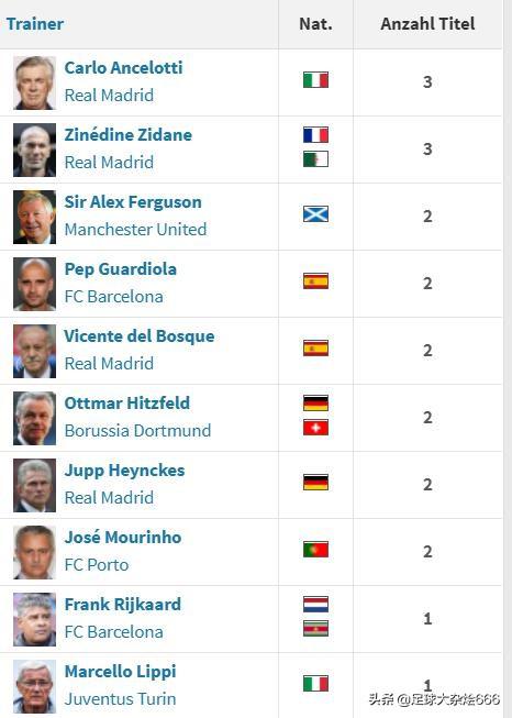 欧冠数 主教练排名 欧冠冠军教练排名