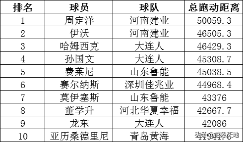 中超球员跑动距离榜 中超球员总跑动距离TOP10(2)