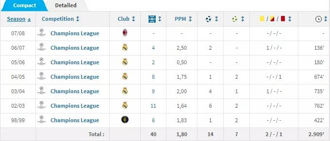 罗纳尔多 菲戈 欧冠 罗纳尔多的足球生涯几近完美(3)
