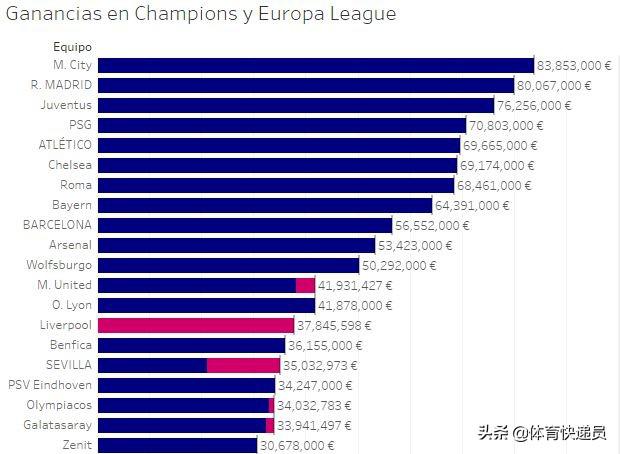 欧冠门票为什么这么贵 为什么那么多球队都想去欧冠(2)