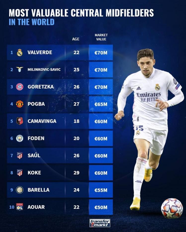 足坛中前卫身价排名: 巴尔韦德、米林科维奇、格雷茨卡并列榜首