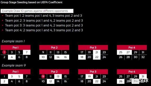 欧冠最新改制方案：36队！采用瑞士制，小组赛踢10轮，附加赛争16强(5)