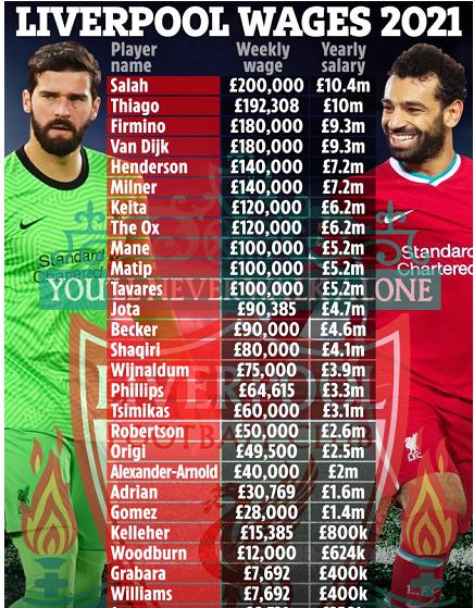 利物浦球员周薪榜：罗伯逊5万，阿诺德4万，戈麦斯不足3万！