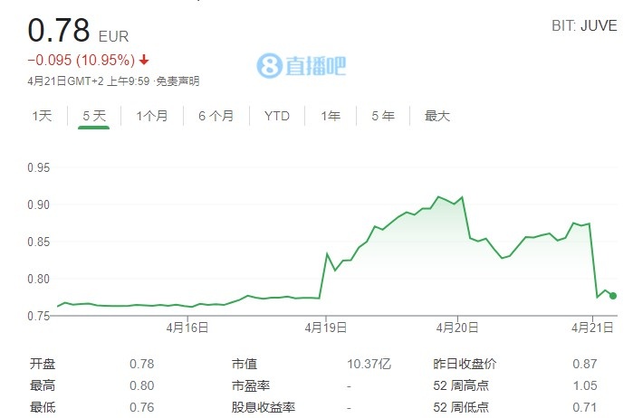 欧超副作用, 尤文足球俱乐部股票下跌11%(1)