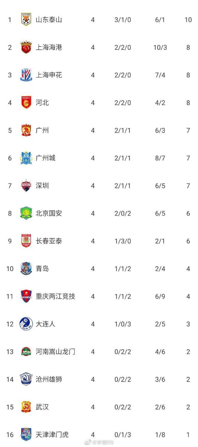 中超积分榜: 鲁能积10分登顶上海2队紧追 广州列第5