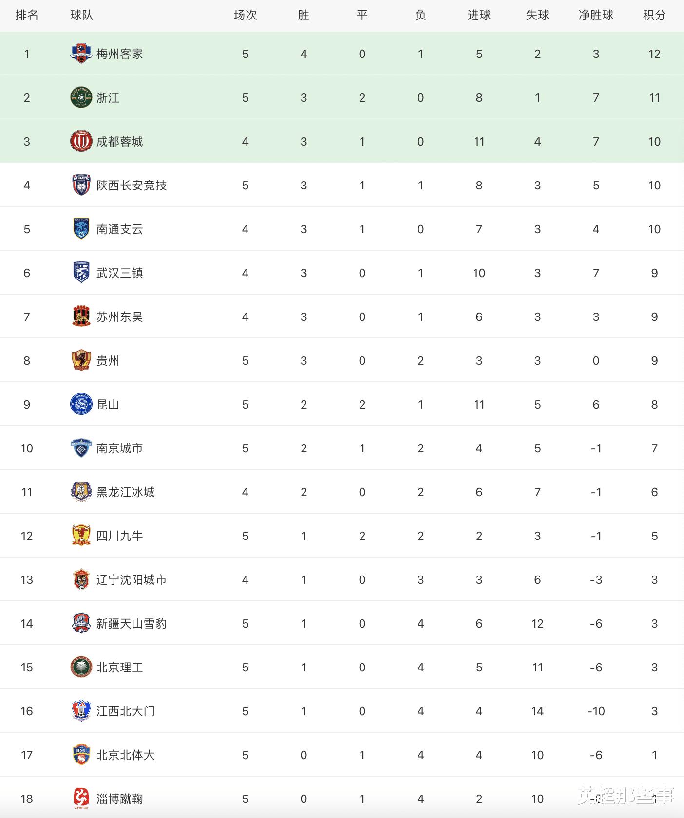 中甲最新积分榜：贵州爆冷2球输给副班长，浙江5轮不败升至第2