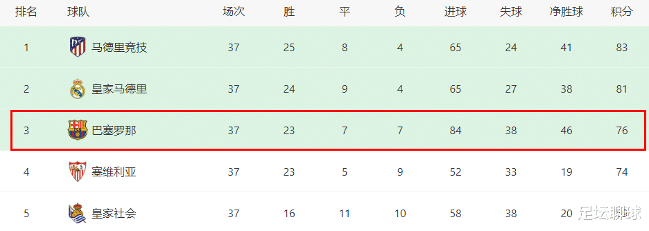 从67分到76分！巴萨创下13年耻辱，赛季最差排名第4，18年纪录在酝酿(4)