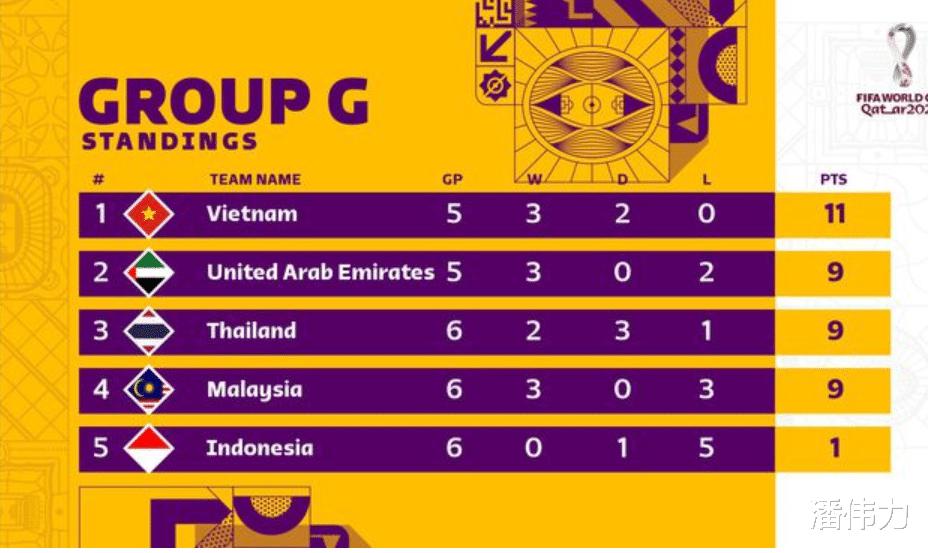世预赛亚洲区综述：国足出线竞争对手阿联酋4-0升第2，伊朗3-1胜(4)