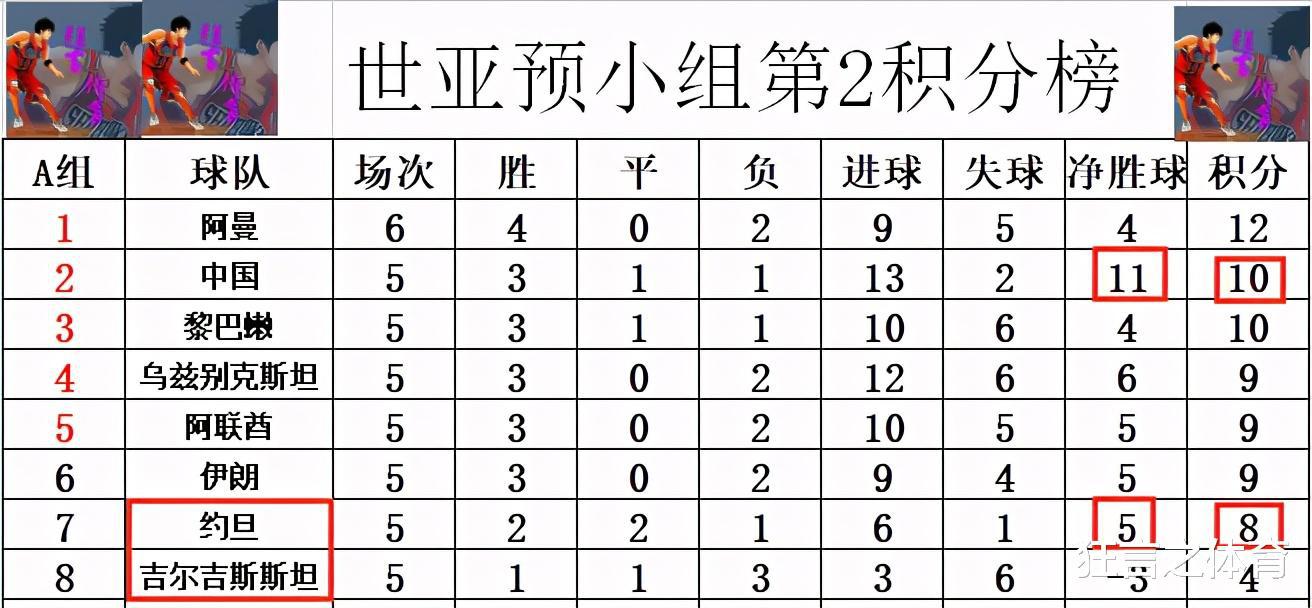 世亚预最新积分战报 4队锁定12强 小组第2比拼阿曼小胜超国足2分(5)