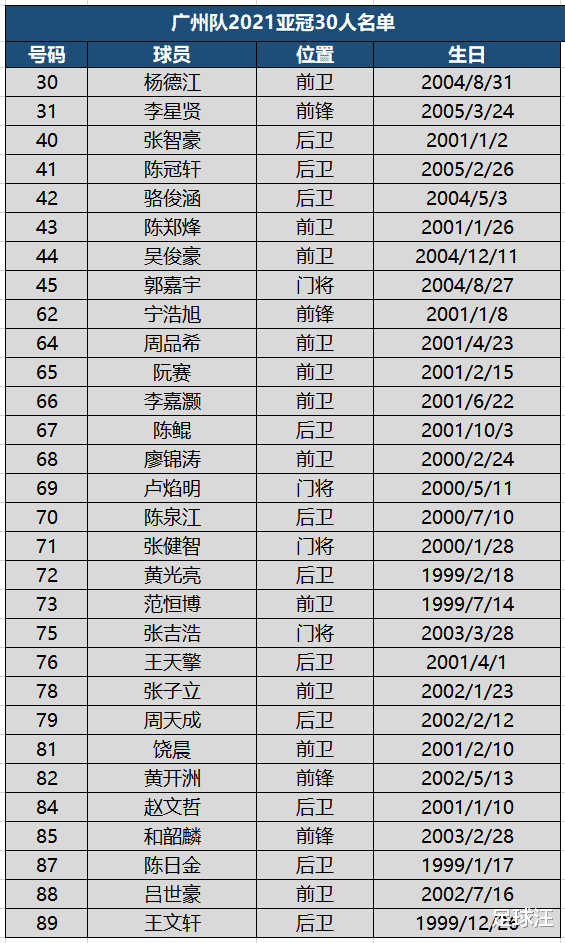 广州队亚冠30人大名单，清一色青年军出战，平均年龄19.6岁(2)