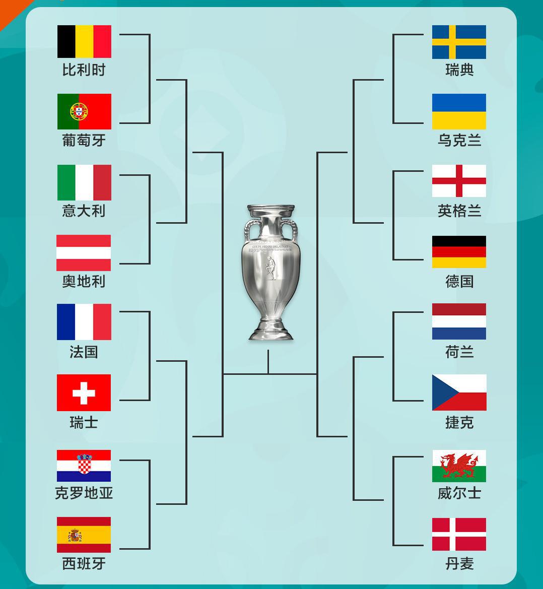 欧洲杯1/8决赛死亡半区：3个世界冠军+1个欧洲冠军，争1决赛名额(9)