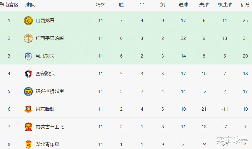 中乙：青岛海牛基本挺进冲甲组，U20国足5轮不胜，附最新积分榜(3)