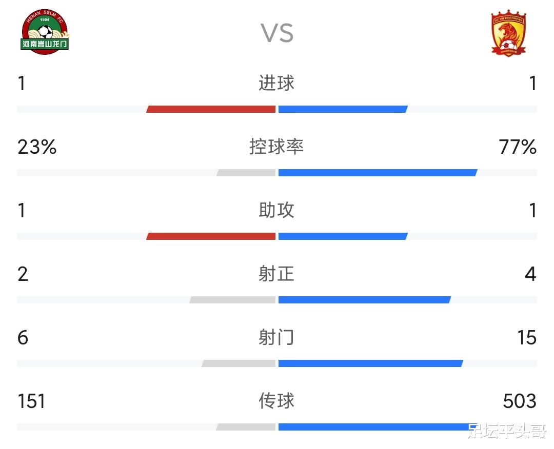 广州队被逼平的真相：控球率77%，射正只有4次，高拉特消失(3)