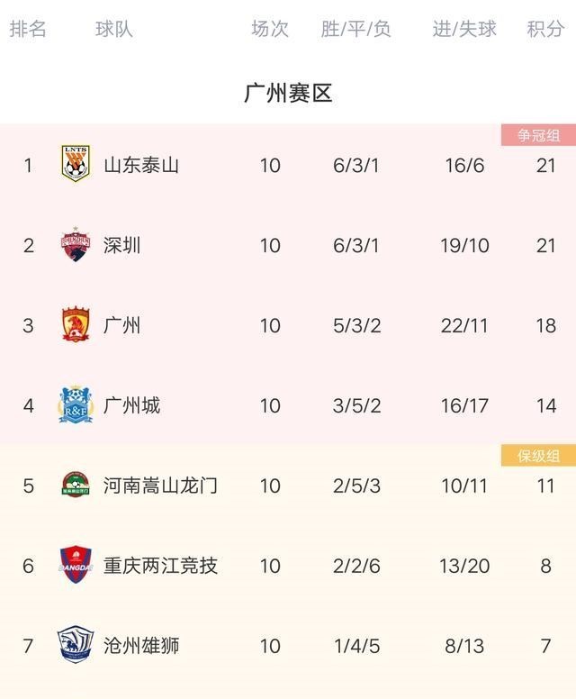 中超最新积分榜：广州惜败深圳，暴跌至第三，山东赢球夺回榜首
