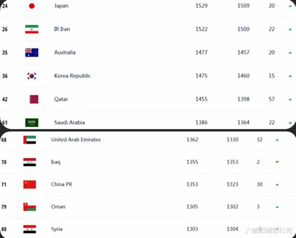 男足亚洲最新排名：韩国跌出前三，国足有惊喜，前两名实在太强