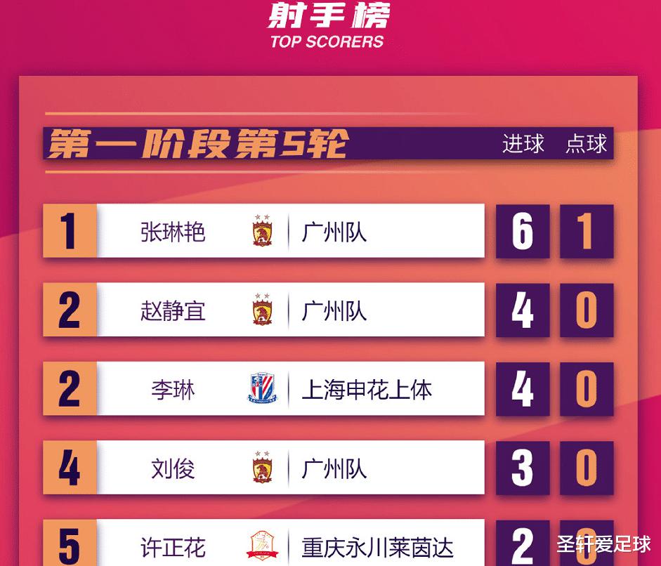 0-6！中国女足U17迎三连败，打进1球狂丢15球，积1分排名倒数第二(10)