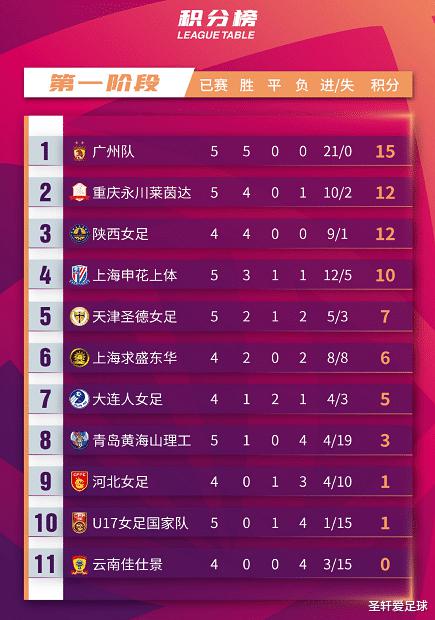 0-6！中国女足U17迎三连败，打进1球狂丢15球，积1分排名倒数第二(11)