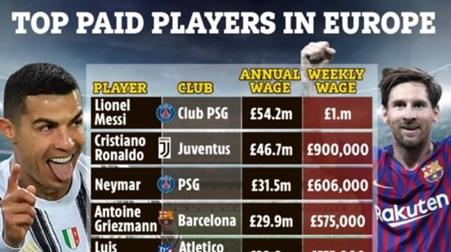 足坛最新年薪TOP5！梅西降薪50%仍是第1，在巴萨每年挣1.23亿英镑