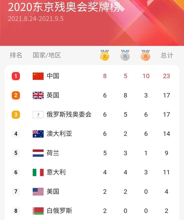 东京残奥会奖牌榜最新更新：中国暂列第一 中国队金牌获奖名单