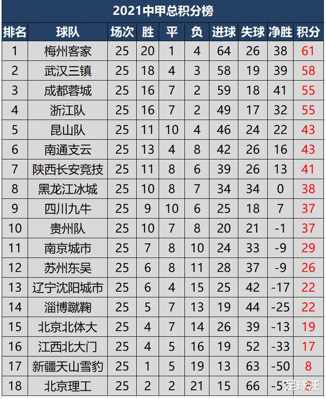 中甲第二十五轮积分榜射手榜，梅州领先成都6分，穆谢奎射手王(2)