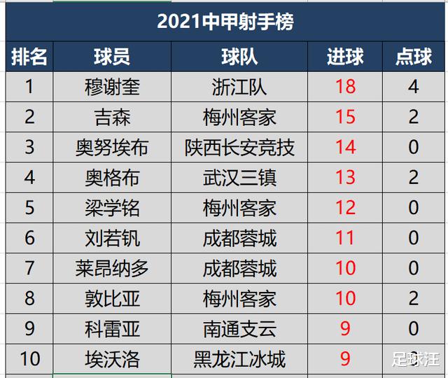 中甲第二十五轮积分榜射手榜，梅州领先成都6分，穆谢奎射手王(3)