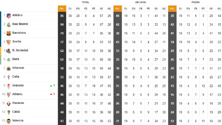上赛季西甲积分榜回顾：如果没有VAR，排名会是怎样的？(1)