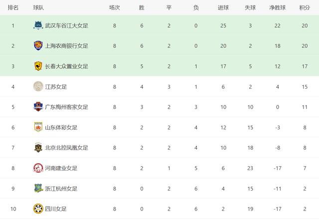 中女超争冠组已定四席，江苏女足和长春晋级，北京女足还有机会