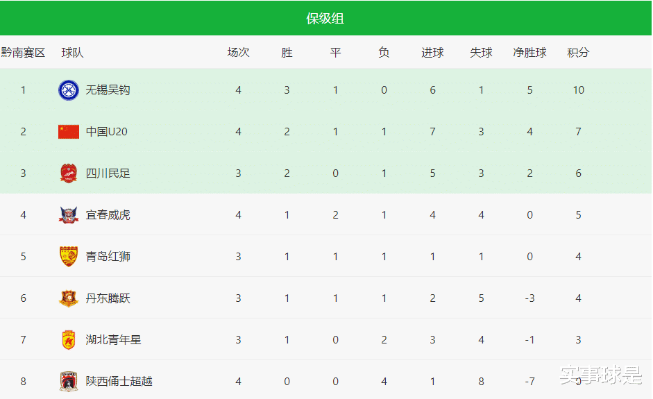 中乙陕西4连败垫底拉响警报，U20国足绝平宜春，无锡提前3轮保级(2)