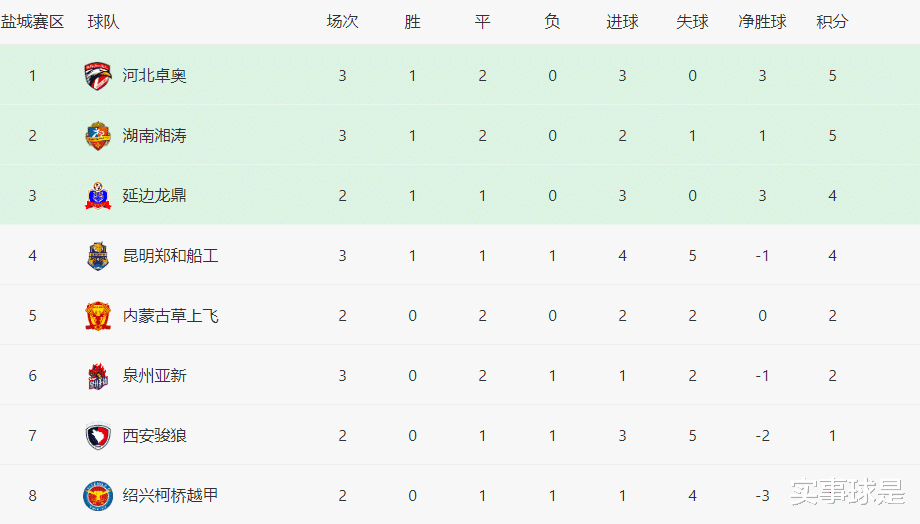 中乙陕西4连败垫底拉响警报，U20国足绝平宜春，无锡提前3轮保级(5)