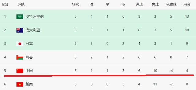 12强赛第6轮最差结果：国足再输球，日本沙特获胜，提前出局
