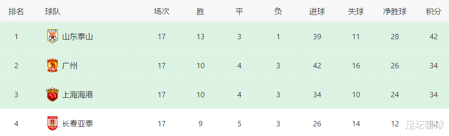 国安0-5惨败！中超最新形势：泰山接近夺冠，广州队力压海港排名第2(5)