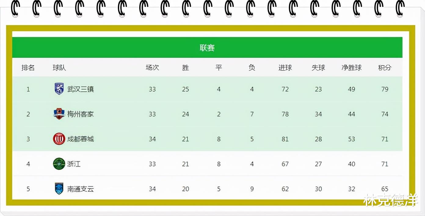 四支南粤球队汇聚明年中超：浙江虽逆转仍需打附加赛，梅州客家读秒冲超成功，县级市打入顶级联赛(2)