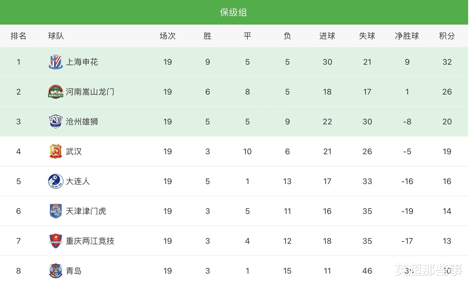 中超最新积分榜：河南小胜提前3轮保级，沧州2球完胜攀升第3