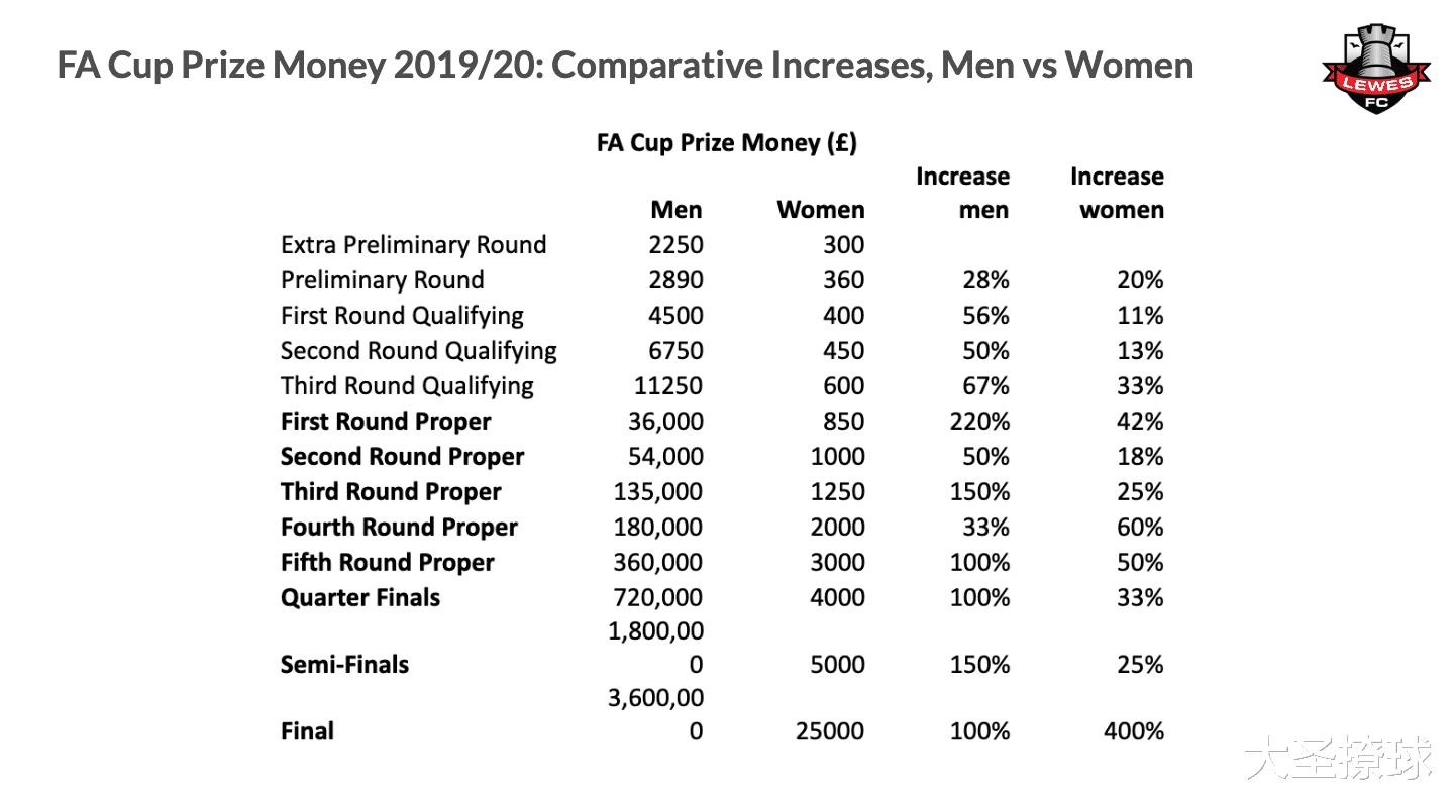 英格兰足总杯同工不同酬：男足和女足的奖金差距有多大？(4)