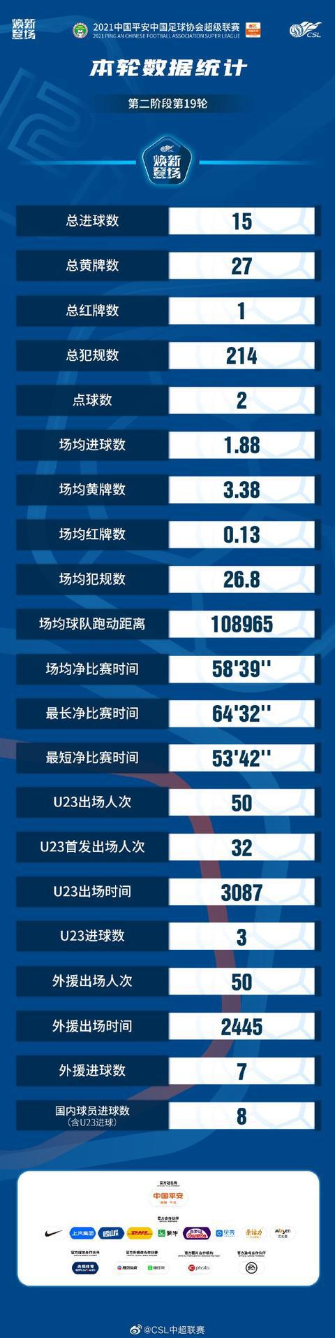 中超第19轮数据：泰山vs河北净时间64分32秒 U23共进3球(1)