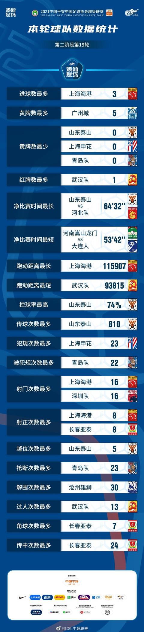 中超第19轮数据：泰山vs河北净时间64分32秒 U23共进3球(2)