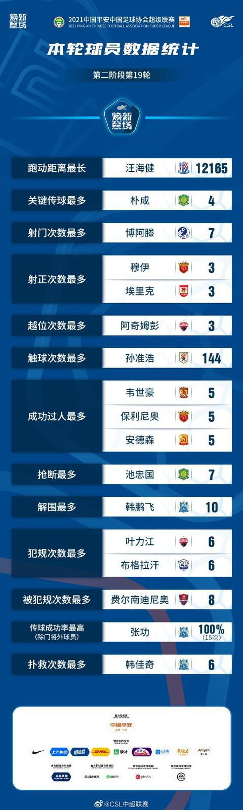 中超第19轮数据：泰山vs河北净时间64分32秒 U23共进3球(3)