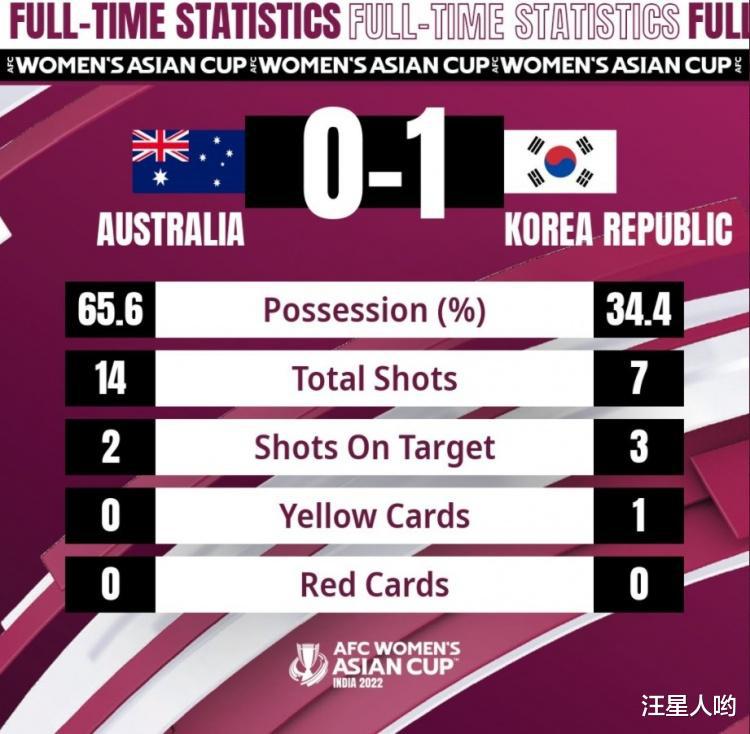 0-1爆冷！女足亚洲杯亚军遭淘汰，韩国大概率进决赛，创3大纪录(3)