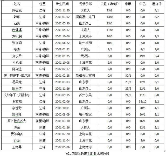 01国奥上海集训考察锋线 要从20余人寻觅最佳组合(2)