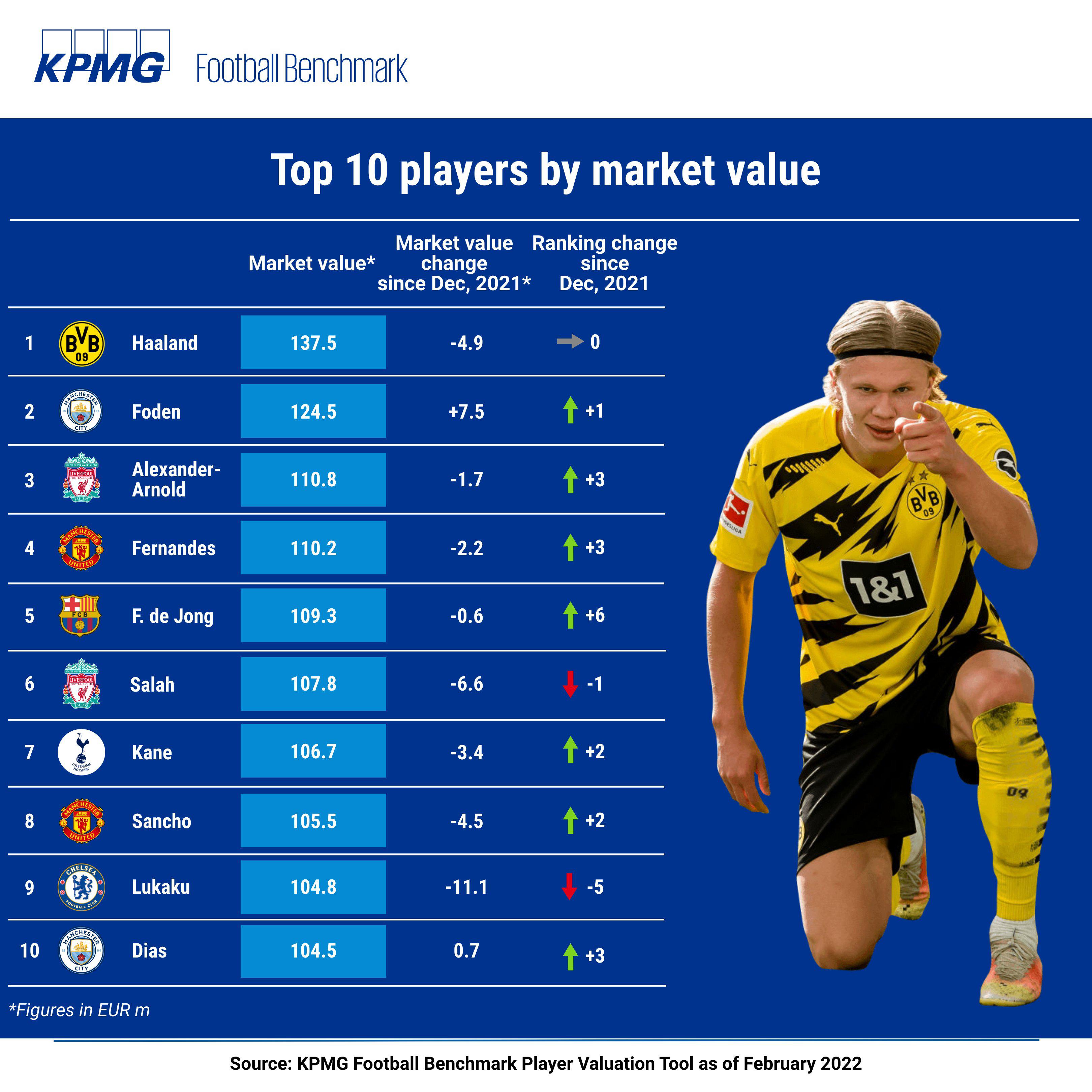 毕马威足球球员市场价值榜单：前十无梅西C罗姆巴佩，曼联2人！
