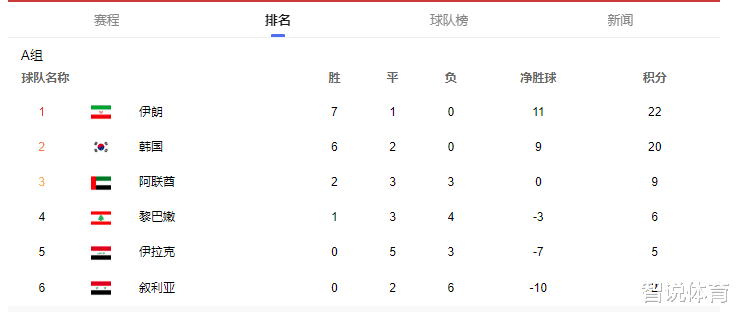 12强赛酝酿变天：亚洲第2爆冷出局，世界第75狂飙晋级，国足垫底(3)
