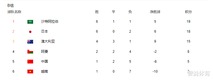 12强赛酝酿变天：亚洲第2爆冷出局，世界第75狂飙晋级，国足垫底(4)