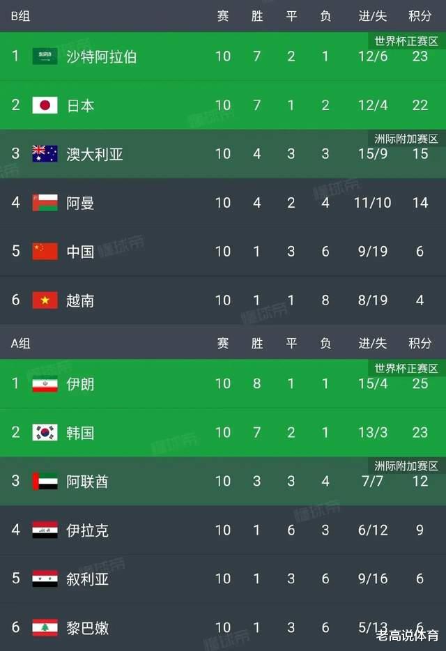 12强赛最终排序：伊朗25分居首，韩国排名第二，国足倒数第二
