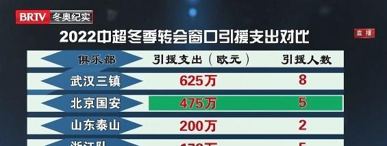 中超冬窗转会支出排名：上港仅排第5，国安高居第2，榜首不是鲁能